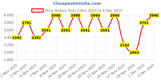 nykaa.com kazo fashion Kazo Brown Signature Shoulder Bag (M) kazo fashion Price History Graph from 2 Nov 2025 to 4 Dec 2025