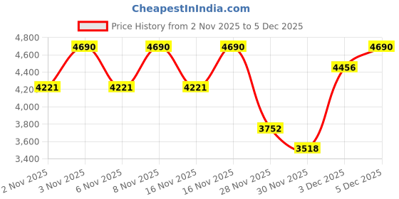 nykaa.com kazo fashion Kazo Burgundy Silva Satchel Bag With Detachable Strap (M) kazo fashion Price History Graph from 2 Nov 2025 to 3 Dec 2025