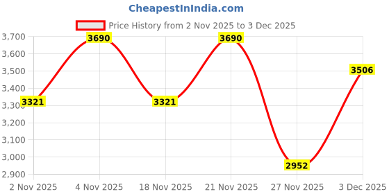 nykaa.com kazo fashion Kazo Elise Shoulder Bag With Coin Pouch (M) kazo fashion Price History Graph from 2 Nov 2025 to 3 Dec 2025