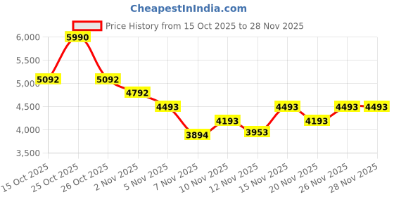 nykaa.com kazo fashion Kazo 2Nd Edit Mauve Tote Bag Bag (Set of 2) (L) kazo fashion Price History Graph from 15 Oct 2025 to 28 Nov 2025