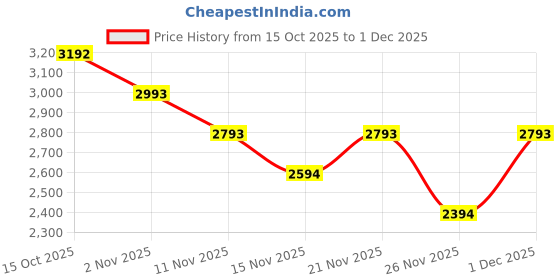 nykaa.com kazo fashion Kazo Black Kael Satchel Bag with Detachable Strap (S) kazo fashion Price History Graph from 15 Oct 2025 to 1 Dec 2025