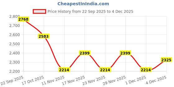 nykaa.com kazo fashion Kazo Black Starlit Mini Sling Bag with Detachable Strap (S) kazo fashion Price History Graph from 22 Sep 2025 to 4 Dec 2025