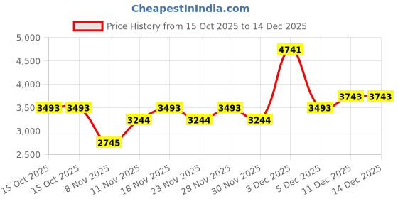 nykaa.com kazo fashion Kazo Brown Jason Dark Brown Tote Bag (L) kazo fashion Price History Graph from 15 Oct 2025 to 14 Dec 2025