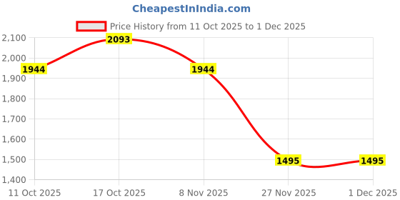 nykaa.com kazo fashion Kazo Clara Green Clutch with Detachable Strap (S) kazo fashion Price History Graph from 11 Oct 2025 to 30 Nov 2025
