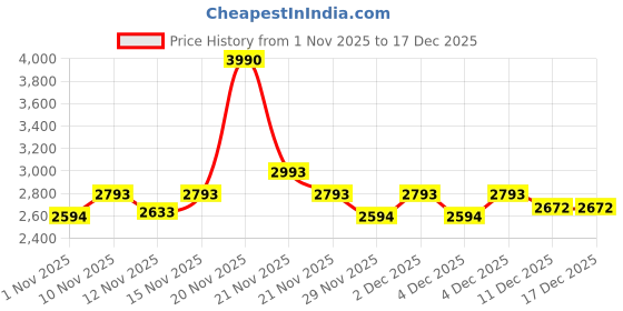 nykaa.com kazo fashion Kazo Off White Sophia Shoulder Bag kazo fashion Price History Graph from 1 Nov 2025 to 17 Dec 2025