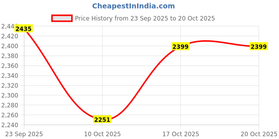 nykaa.com kazo fashion Kazo Raffia Sling Bag with Detachable Strap kazo fashion Price History Graph from 23 Sep 2025 to 17 Oct 2025