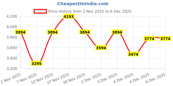 nykaa.com kazo fashion Kazo Marquis Tote Bag (Set of 2) (L) kazo fashion Price History Graph from 2 Nov 2025 to 4 Dec 2025