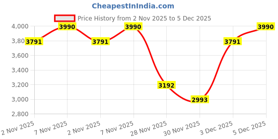 nykaa.com kazo fashion Kazo Mesmerize Gold Lock Sling Bag (S) kazo fashion Price History Graph from 2 Nov 2025 to 5 Dec 2025