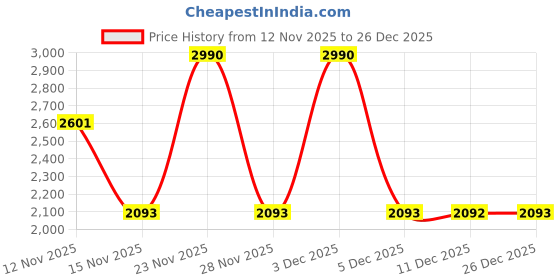 nykaa.com kazo fashion Kazo Muse Oval Metal Sunglasses (39) kazo fashion Price History Graph from 12 Nov 2025 to 18 Nov 2025