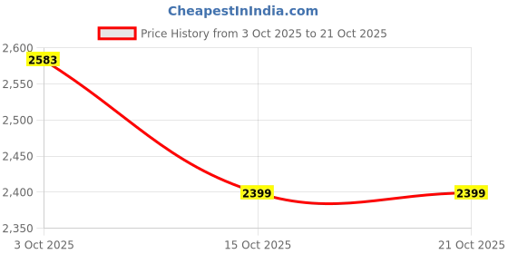nykaa.com kazo fashion Kazo Off White Cairo Sling Bag With Detachable Strap (S) kazo fashion Price History Graph from 3 Oct 2025 to 20 Oct 2025