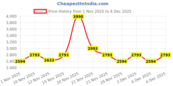 nykaa.com kazo fashion Kazo Off White Sophia Shoulder Bag kazo fashion Price History Graph from 1 Nov 2025 to 4 Dec 2025