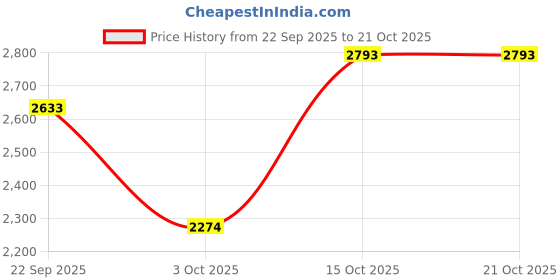 nykaa.com kazo fashion Kazo Off White Sophia Shoulder Bag With Coin Pouch (M) kazo fashion Price History Graph from 22 Sep 2025 to 20 Oct 2025