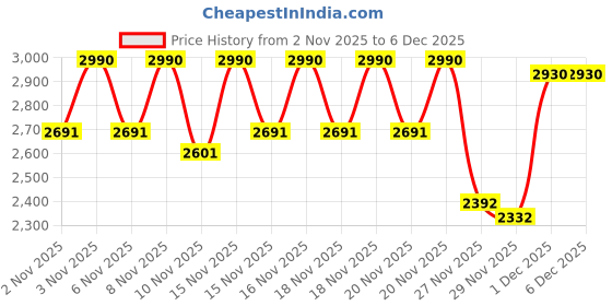 nykaa.com kazo fashion Kazo Rhinestone Mini City Glaze Burgundy Clutch With Dectable Strap (XS) kazo fashion Price History Graph from 2 Nov 2025 to 5 Dec 2025