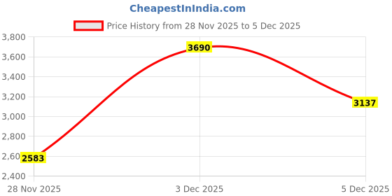 nykaa.com kazo fashion Kazo Scarlett Orange Hand Bag (S) kazo fashion Price History Graph from 28 Nov 2025 to 3 Dec 2025