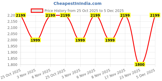 nykaa.com kenneth cole accessories Kenneth Cole Black Frame Grey Lens Sunglasses - KC1432 60 02B (60) kenneth cole accessories Price History Graph from 25 Oct 2025 to 5 Dec 2025