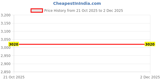 nykaa.com kenneth cole accessories Kenneth Cole Grey Unisex Sleek Design Business Laptop Backpack with USB Port (M) kenneth cole accessories Price History Graph from 21 Oct 2025 to 1 Dec 2025