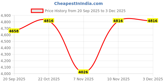 nykaa.com kenneth cole accessories Kenneth Cole Wine Reaction Chelsea Quilted Chevron 15 inch Laptop Bag with Removable Strap (M) kenneth cole accessories Price History Graph from 20 Sep 2025 to 3 Dec 2025