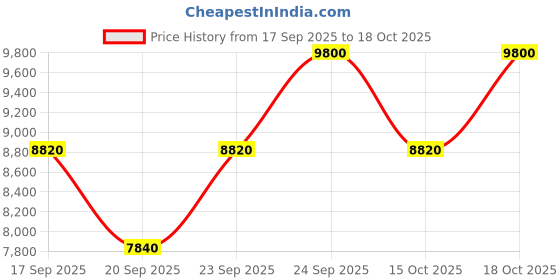 nykaa.com Kenzo Flower Ikebana By Kenzo Eau De Parfum For Her kenzo Price History Graph from 17 Sep 2025 to 18 Oct 2025