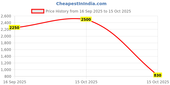 nykaa.com Kera Fine Keratin Conditioner kera fine Price History Graph from 16 Sep 2025 to 15 Oct 2025
