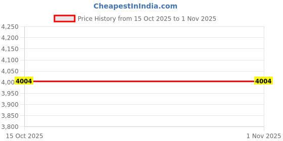 nykaa.com Kerastase Genesis Hydra-Fortifiant Anti-Hair Fall Shampoo Refill kerastase Price History Graph from 15 Oct 2025 to 1 Nov 2025