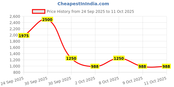 nykaa.com kevin.murphy Kevin Murphy EASY.RIDER kevin.murphy Price History Graph from 24 Sep 2025 to 10 Oct 2025
