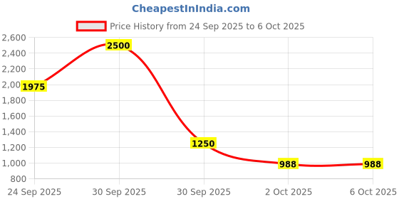 nykaa.com kevin.murphy Kevin Murphy EASY.RIDER kevin.murphy Price History Graph from 24 Sep 2025 to 6 Oct 2025