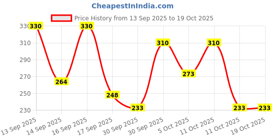 nykaa.com Keya Seth Aromatherapy 100% Natural Sindoor Combo Dust Red - Pack of 2 keya seth aromatherapy Price History Graph from 13 Sep 2025 to 18 Oct 2025
