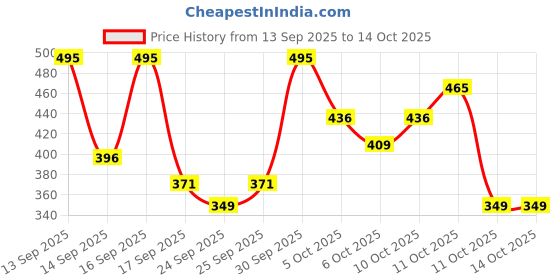 nykaa.com Keya Seth Aromatherapy 100% Natural Sindoor Combo Dust Red - Pack of 3 keya seth aromatherapy Price History Graph from 13 Sep 2025 to 13 Oct 2025