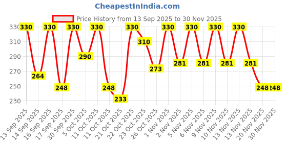nykaa.com Keya Seth Aromatherapy 100% Natural Sindoor Combo Liquid Maroon - Pack of 2 keya seth aromatherapy Price History Graph from 13 Sep 2025 to 29 Nov 2025