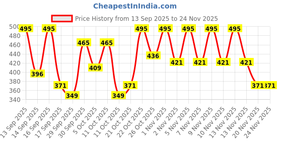nykaa.com Keya Seth Aromatherapy 100% Natural Sindoor Combo Liquid Maroon - Pack of 3 keya seth aromatherapy Price History Graph from 13 Sep 2025 to 24 Nov 2025