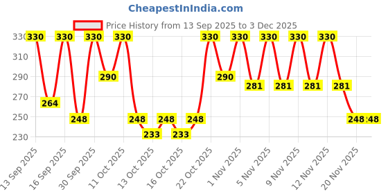 nykaa.com Keya Seth Aromatherapy 100% Natural Sindoor Combo Liquid Red - Pack of 2 keya seth aromatherapy Price History Graph from 13 Sep 2025 to 2 Dec 2025