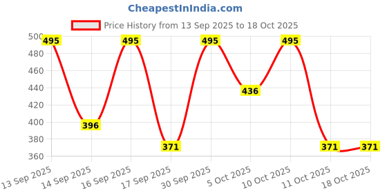 nykaa.com Keya Seth Aromatherapy 100% Natural Sindoor Combo Liquid Red - Pack of 3 keya seth aromatherapy Price History Graph from 13 Sep 2025 to 18 Oct 2025