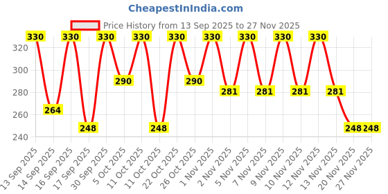 nykaa.com Keya Seth Aromatherapy 100% Natural Sindoor Combo Sindoor Combo Dust Maroon - Pack of 2 keya seth aromatherapy Price History Graph from 13 Sep 2025 to 27 Nov 2025