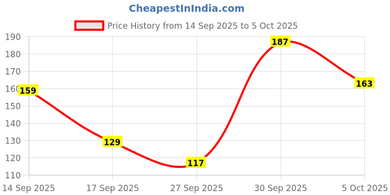 nykaa.com Keya Seth Aromatherapy 3-in-1 Neem Wooden Comb Small Size keya seth aromatherapy Price History Graph from 14 Sep 2025 to 5 Oct 2025