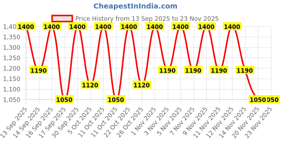 nykaa.com Keya Seth Aromatherapy Alopex Absolute Solution Hair Serum keya seth aromatherapy Price History Graph from 13 Sep 2025 to 22 Nov 2025