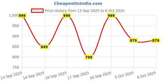 nykaa.com Keya Seth Aromatherapy Alopex Penta Active 10 For Hairfall Control Solution keya seth aromatherapy Price History Graph from 13 Sep 2025 to 5 Oct 2025