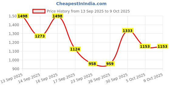 nykaa.com Keya Seth Aromatherapy Alopex Penta Active Hair Growth & Hair Fall Control Solution + Shampoo keya seth aromatherapy Price History Graph from 13 Sep 2025 to 9 Oct 2025