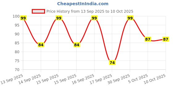 nykaa.com Keya Seth Aromatherapy Ankush Apparel Roll On Mosquito Repellent keya seth aromatherapy Price History Graph from 13 Sep 2025 to 9 Oct 2025