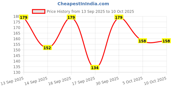 nykaa.com Keya Seth Aromatherapy Charcoal Peel off Mask Face Pack keya seth aromatherapy Price History Graph from 13 Sep 2025 to 10 Oct 2025