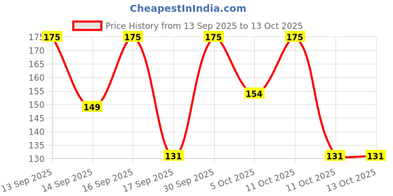 nykaa.com keya seth aromatherapy Keya Seth Aromatherapy, Clear & Clean Aqua Solution For Acne Pimple keya seth aromatherapy Price History Graph from 13 Sep 2025 to 13 Oct 2025
