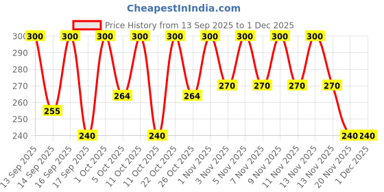 nykaa.com Keya Seth Aromatherapy Envie Gold Facial Kit keya seth aromatherapy Price History Graph from 13 Sep 2025 to 1 Dec 2025