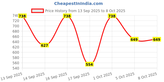 nykaa.com Keya Seth Aromatherapy Fair & Bright - Day & Night Cream Combo keya seth aromatherapy Price History Graph from 13 Sep 2025 to 8 Oct 2025