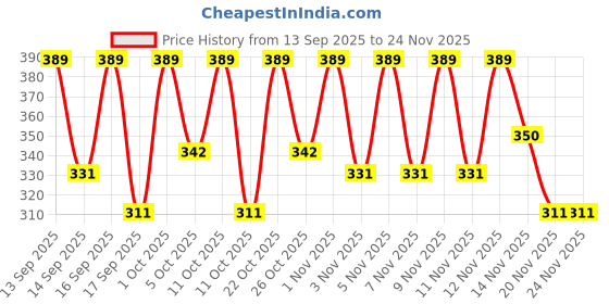 nykaa.com Keya Seth Aromatherapy Fair & Bright Night Cream for Brighter Skin keya seth aromatherapy Price History Graph from 13 Sep 2025 to 24 Nov 2025
