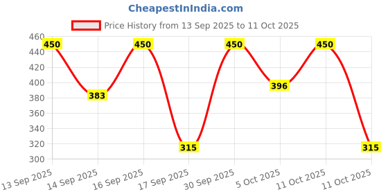 nykaa.com keya seth aromatherapy Keya Seth Aromatherapy, Green Tea Face Pudding Brightening Sleeping Mask keya seth aromatherapy Price History Graph from 13 Sep 2025 to 11 Oct 2025