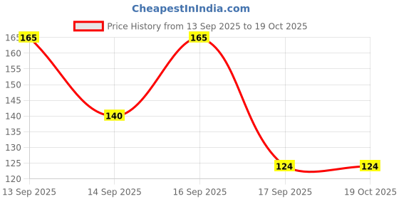 nykaa.com keya seth aromatherapy Keya Seth Aromatherapy- Hibiscus Replenishing Hydra 3-in-1 Facial Sheet Mask keya seth aromatherapy Price History Graph from 13 Sep 2025 to 19 Oct 2025