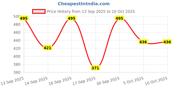 nykaa.com keya seth aromatherapy Keya Seth Aromatherapy, Hibiscus Replenishing Hydra 3-in-1 Facial Sheet Mask (Pack Of 3) keya seth aromatherapy Price History Graph from 13 Sep 2025 to 9 Oct 2025