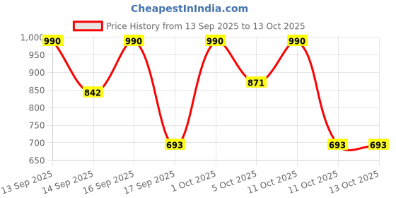 nykaa.com keya seth aromatherapy Keya Seth Aromatherapy, Hibiscus Replenishing Hydra 3-in-1 Facial Sheet Mask (Pack Of 6) keya seth aromatherapy Price History Graph from 13 Sep 2025 to 13 Oct 2025