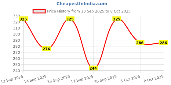 nykaa.com Keya Seth Aromatherapy Honey Gel Moisturizer keya seth aromatherapy Price History Graph from 13 Sep 2025 to 8 Oct 2025