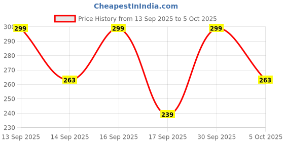 nykaa.com Keya Seth Aromatherapy Kaolin Clay Powder Face Pack keya seth aromatherapy Price History Graph from 13 Sep 2025 to 5 Oct 2025