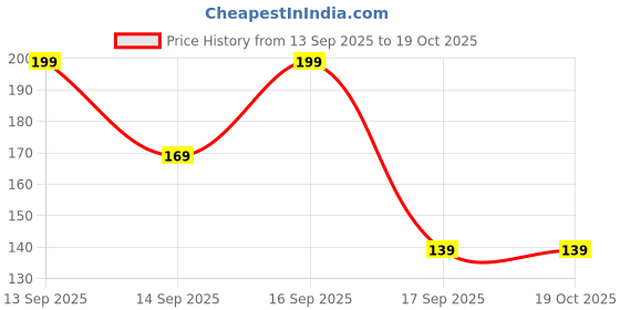 nykaa.com keya seth aromatherapy Keya Seth Aromatherapy, 24k Gold Rubber Facial Mask For Brightening & Whitening keya seth aromatherapy Price History Graph from 13 Sep 2025 to 18 Oct 2025